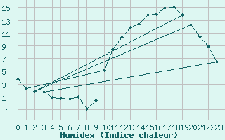 Courbe de l'humidex pour Kernascleden (56)