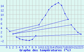 Courbe de tempratures pour Montalbn