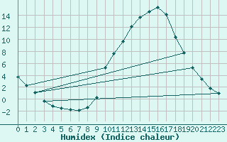 Courbe de l'humidex pour Montalbn