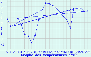 Courbe de tempratures pour Weihenstephan