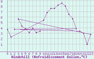 Courbe du refroidissement olien pour Chambry / Aix-Les-Bains (73)