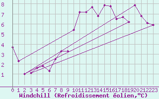 Courbe du refroidissement olien pour Napf (Sw)