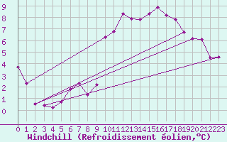 Courbe du refroidissement olien pour Hinojosa Del Duque