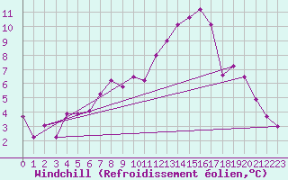 Courbe du refroidissement olien pour Gttingen