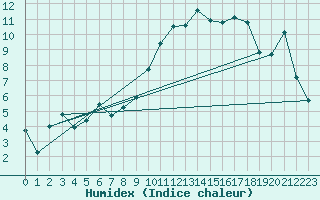 Courbe de l'humidex pour Nyon-Changins (Sw)