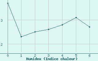 Courbe de l'humidex pour Anvers (Be)