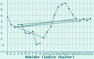 Courbe de l'humidex pour Limoges (87)