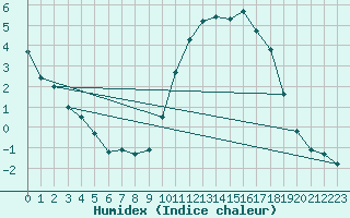 Courbe de l'humidex pour Mazres Le Massuet (09)