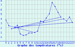 Courbe de tempratures pour Col des Saisies (73)