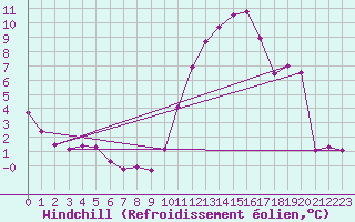 Courbe du refroidissement olien pour Montroy (17)