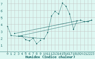 Courbe de l'humidex pour Lough Fea