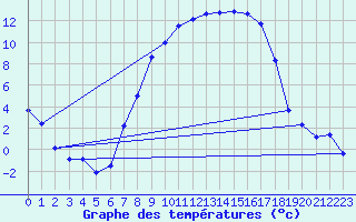 Courbe de tempratures pour Gardelegen