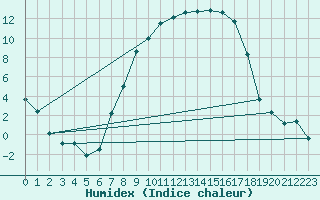 Courbe de l'humidex pour Gardelegen