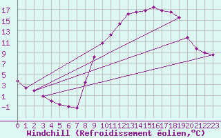 Courbe du refroidissement olien pour Selonnet (04)