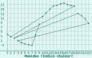 Courbe de l'humidex pour Selonnet (04)