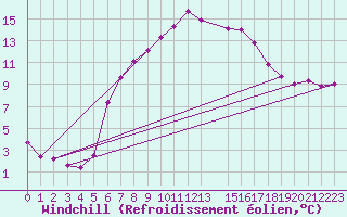 Courbe du refroidissement olien pour Ostroleka