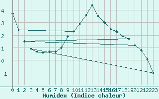 Courbe de l'humidex pour Alberschwende