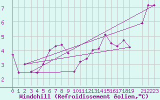 Courbe du refroidissement olien pour Gand (Be)