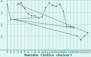 Courbe de l'humidex pour Formigures (66)