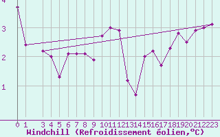 Courbe du refroidissement olien pour Bares