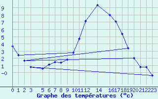 Courbe de tempratures pour Trets (13)