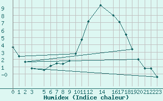 Courbe de l'humidex pour Trets (13)