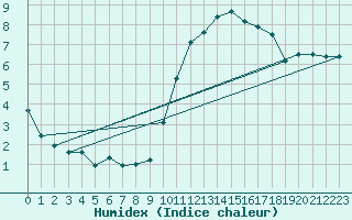Courbe de l'humidex pour Evreux (27)