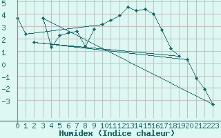 Courbe de l'humidex pour Gap-Sud (05)