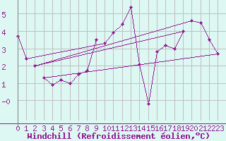Courbe du refroidissement olien pour Constance (All)