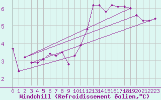 Courbe du refroidissement olien pour Reims-Prunay (51)