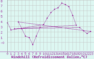 Courbe du refroidissement olien pour Thorrenc (07)