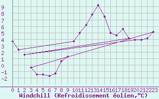 Courbe du refroidissement olien pour Honefoss Hoyby