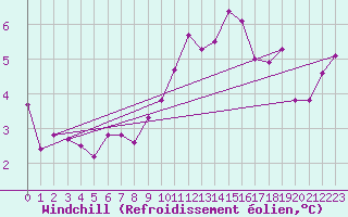 Courbe du refroidissement olien pour Rodez (12)