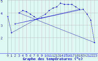 Courbe de tempratures pour Cambrai / Epinoy (62)