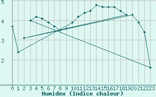 Courbe de l'humidex pour Cambrai / Epinoy (62)