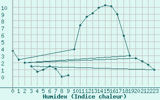 Courbe de l'humidex pour Auch (32)