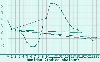 Courbe de l'humidex pour Deuselbach