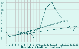 Courbe de l'humidex pour Bures-sur-Yvette (91)