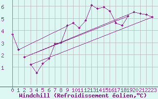 Courbe du refroidissement olien pour Braintree Andrewsfield