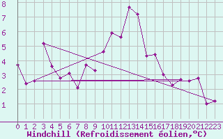 Courbe du refroidissement olien pour Reinosa