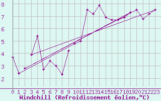 Courbe du refroidissement olien pour Chambry / Aix-Les-Bains (73)