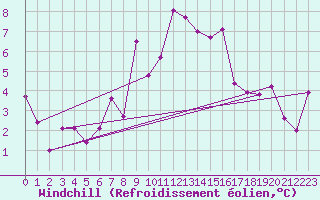 Courbe du refroidissement olien pour Eggishorn