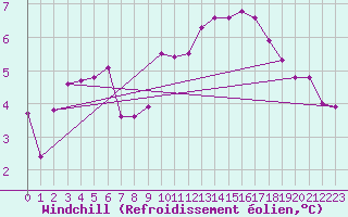 Courbe du refroidissement olien pour Belfort-Dorans (90)