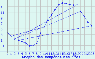 Courbe de tempratures pour Embrun (05)