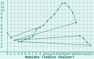 Courbe de l'humidex pour Christnach (Lu)