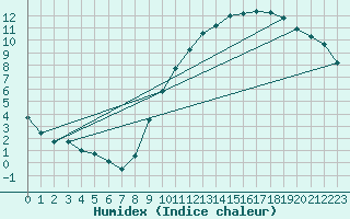 Courbe de l'humidex pour Thomery (77)