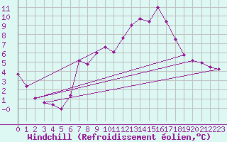 Courbe du refroidissement olien pour Kaisersbach-Cronhuette