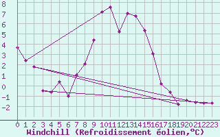 Courbe du refroidissement olien pour Feistritz Ob Bleiburg