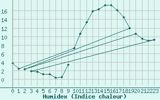 Courbe de l'humidex pour Tallard (05)