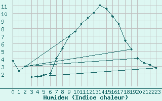 Courbe de l'humidex pour Evolene / Villa